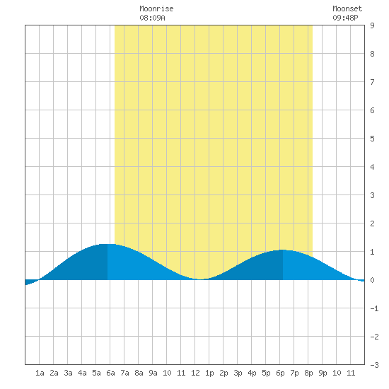 Grahamville tide chart for Saturday, July 26, 2025