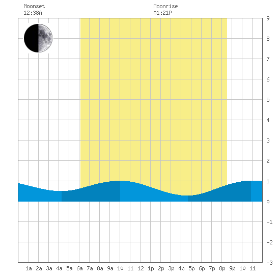 Grahamville tide chart for Wednesday, July 2, 2025