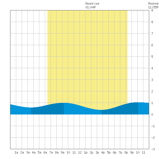 Grahamville tide chart for Thursday, July 31, 2025