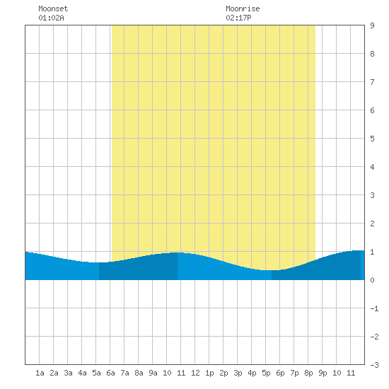 Grahamville tide chart for Thursday, July 3, 2025