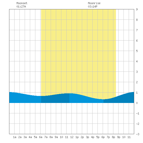 Grahamville tide chart for Friday, July 4, 2025