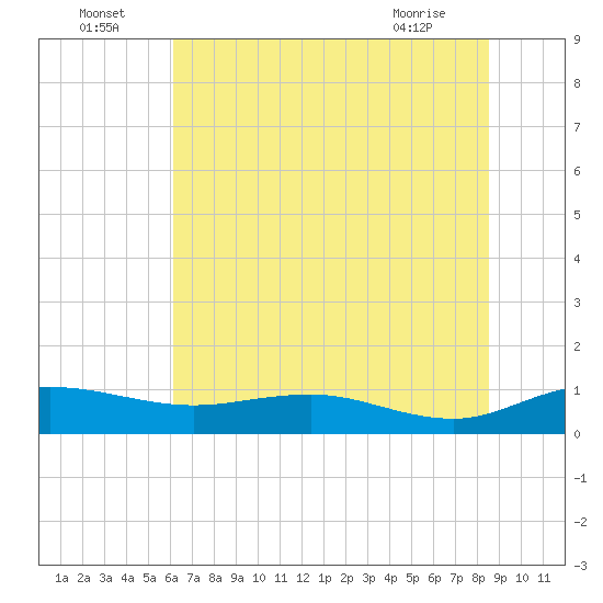 Grahamville tide chart for Saturday, July 5, 2025