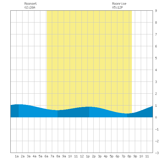 Grahamville tide chart for Sunday, July 6, 2025