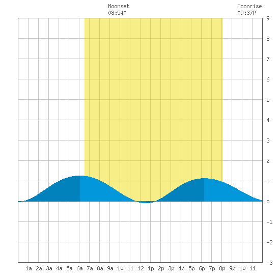 Grahamville tide chart for Monday, August 11, 2025