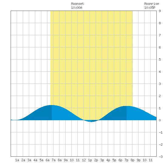 Grahamville tide chart for Tuesday, August 12, 2025