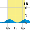 Grahamville tide chart for Wednesday, August 13, 2025