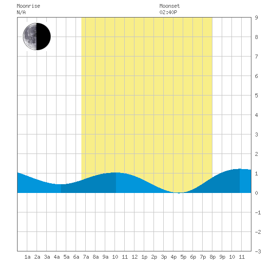 Grahamville tide chart for Saturday, August 16, 2025