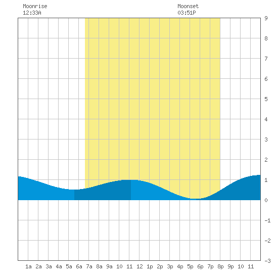 Grahamville tide chart for Sunday, August 17, 2025