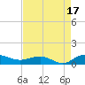 Grahamville tide chart for Sunday, August 17, 2025