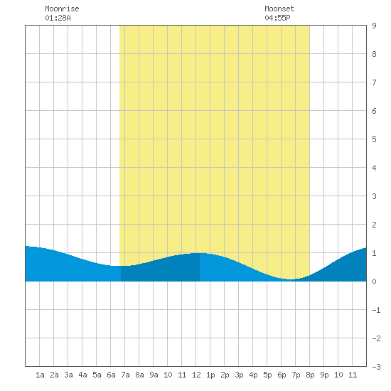 Grahamville tide chart for Monday, August 18, 2025