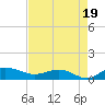 Grahamville tide chart for Tuesday, August 19, 2025