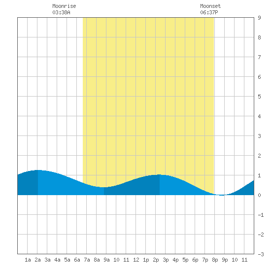 Grahamville tide chart for Wednesday, August 20, 2025