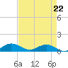 Grahamville tide chart for Friday, August 22, 2025