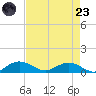 Grahamville tide chart for Saturday, August 23, 2025