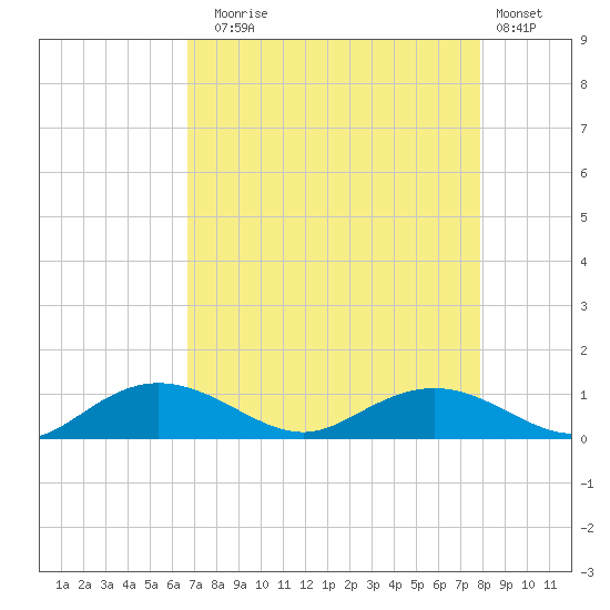 Grahamville tide chart for Sunday, August 24, 2025