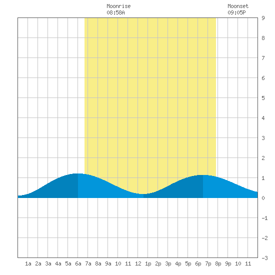 Grahamville tide chart for Monday, August 25, 2025