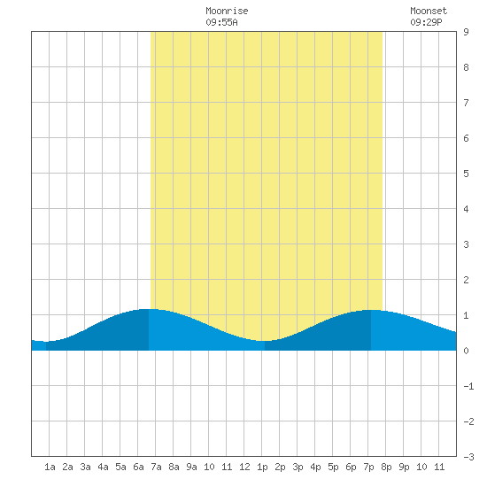 Grahamville tide chart for Tuesday, August 26, 2025