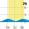 Grahamville tide chart for Tuesday, August 26, 2025