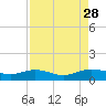Grahamville tide chart for Thursday, August 28, 2025