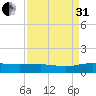 Grahamville tide chart for Sunday, August 31, 2025