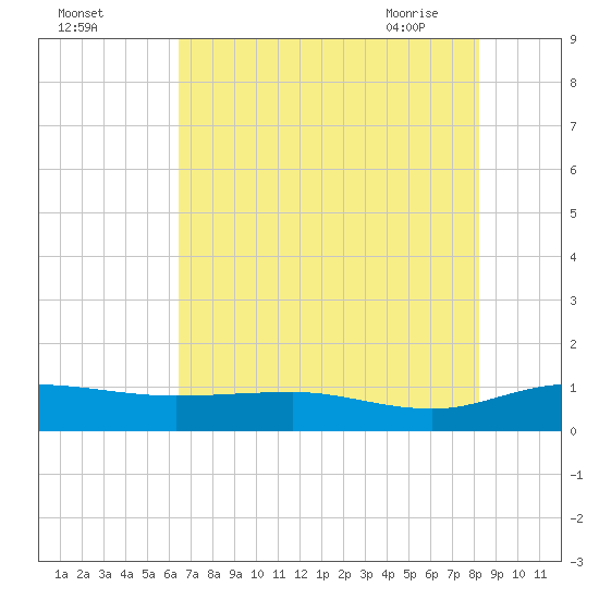 Grahamville tide chart for Sunday, August 3, 2025