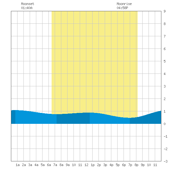 Grahamville tide chart for Monday, August 4, 2025