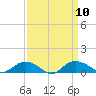 Grahamville tide chart for Wednesday, September 10, 2025