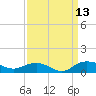 Grahamville tide chart for Saturday, September 13, 2025