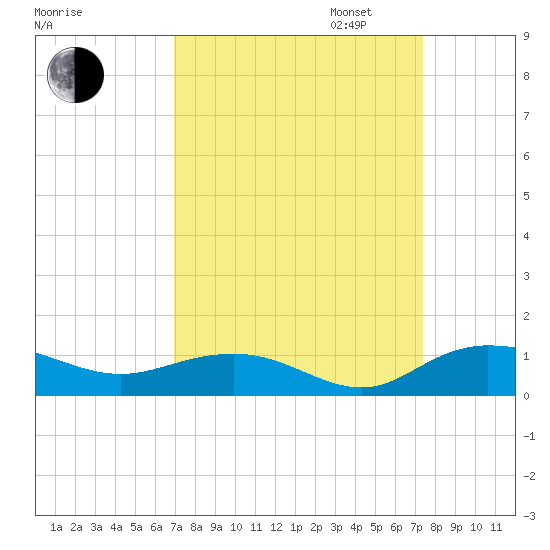 Grahamville tide chart for Sunday, September 14, 2025