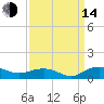 Grahamville tide chart for Sunday, September 14, 2025