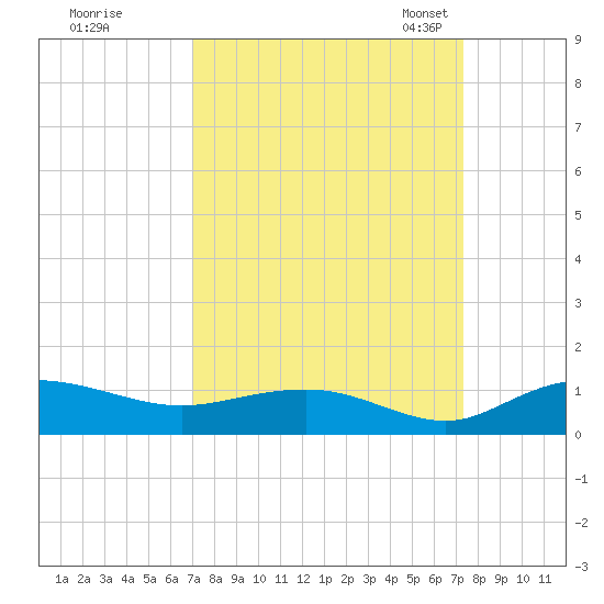 Grahamville tide chart for Tuesday, September 16, 2025