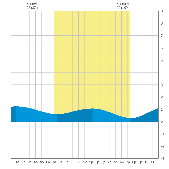 Grahamville tide chart for Wednesday, September 17, 2025