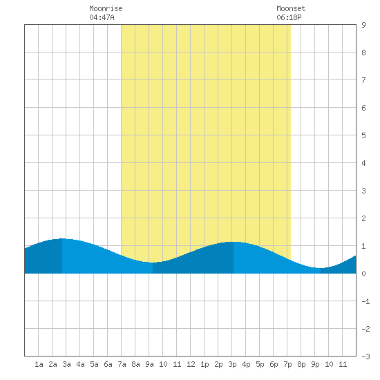 Grahamville tide chart for Friday, September 19, 2025
