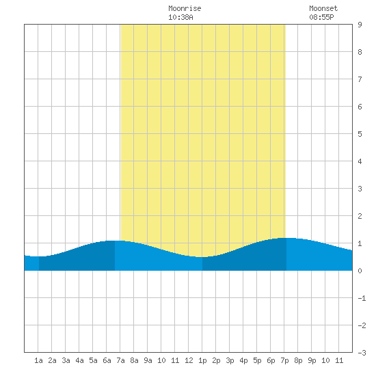 Grahamville tide chart for Thursday, September 25, 2025