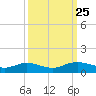 Grahamville tide chart for Thursday, September 25, 2025