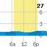 Grahamville tide chart for Saturday, September 27, 2025