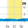 Grahamville tide chart for Sunday, September 28, 2025