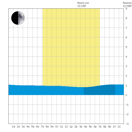 Grahamville tide chart for Monday, September 29, 2025