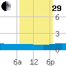 Grahamville tide chart for Monday, September 29, 2025