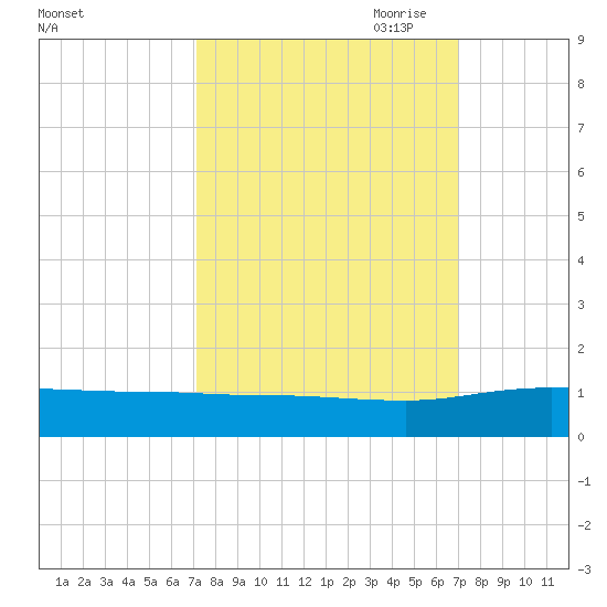 Grahamville tide chart for Tuesday, September 30, 2025