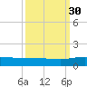 Grahamville tide chart for Tuesday, September 30, 2025