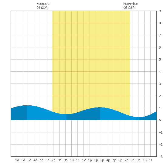 Grahamville tide chart for Friday, September 5, 2025