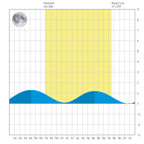 Grahamville tide chart for Sunday, September 7, 2025