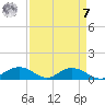 Grahamville tide chart for Sunday, September 7, 2025