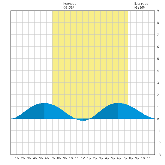 Grahamville tide chart for Tuesday, September 9, 2025
