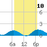 Grahamville tide chart for Friday, October 10, 2025