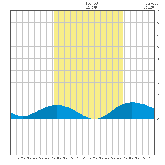 Grahamville tide chart for Saturday, October 11, 2025