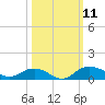 Grahamville tide chart for Saturday, October 11, 2025