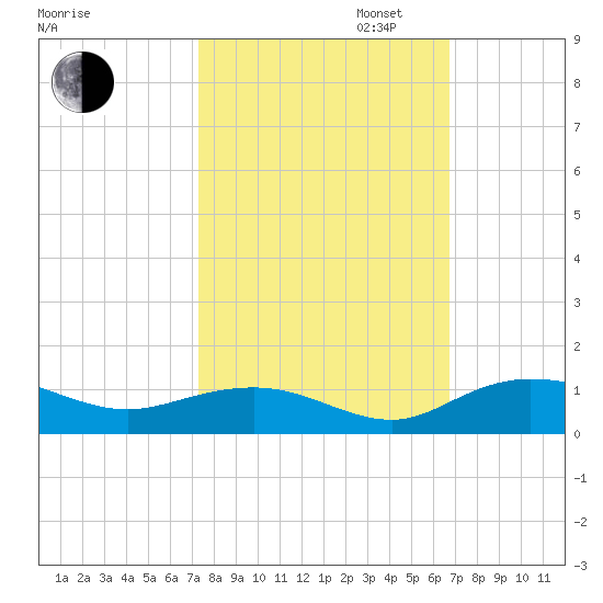 Grahamville tide chart for Monday, October 13, 2025