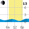 Grahamville tide chart for Monday, October 13, 2025